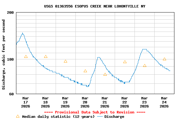 Graph of  Discharge, cubic feet per second