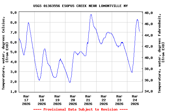 Graph of  Temperature, water, degrees Celsius, [from EXO]