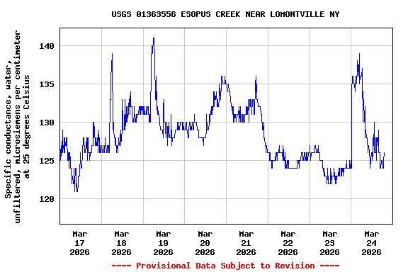 Graph of  Specific conductance, water, unfiltered, microsiemens per centimeter at 25 degrees Celsius