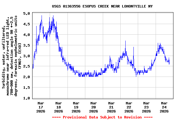 Graph of  Turbidity, water, unfiltered, monochrome near infra-red LED light, 780-900 nm, detection angle 90 +-2.5 degrees, formazin nephelometric units (FNU), [EXO]