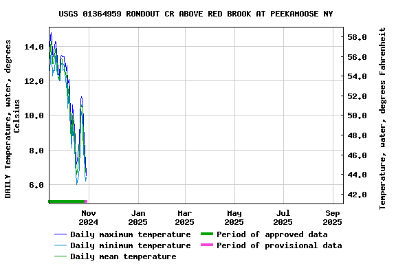 Graph of DAILY Temperature, water, degrees Celsius