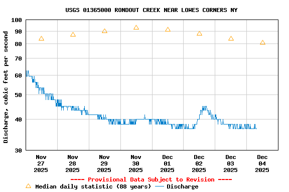 Graph of  Discharge, cubic feet per second