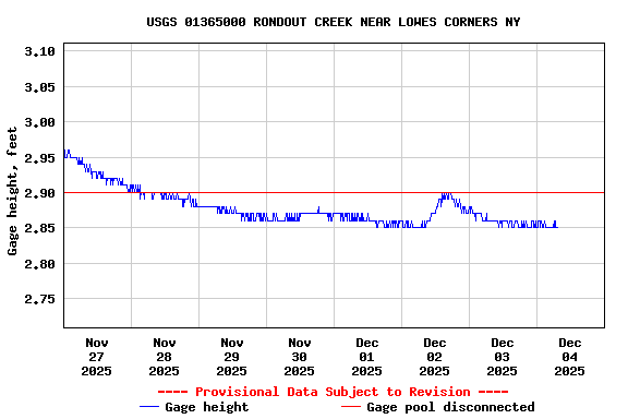 Graph of  Gage height, feet