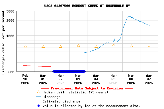 Graph of  Discharge, cubic feet per second