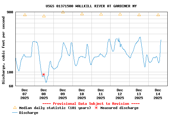 Graph of  Discharge, cubic feet per second