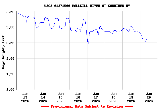 Graph of  Gage height, feet