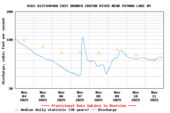 Graph of  Discharge, cubic feet per second