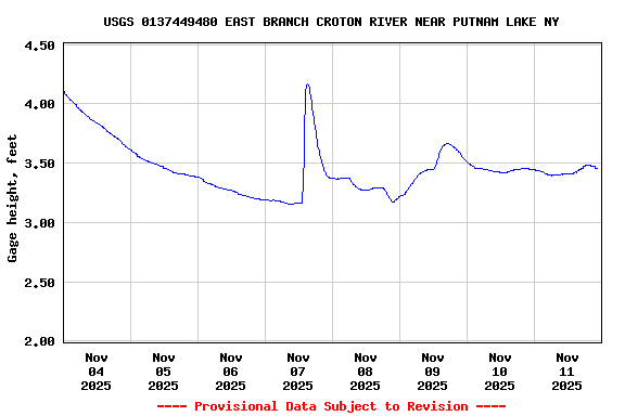 Graph of  Gage height, feet