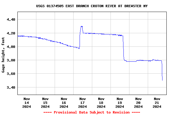 Graph of  Gage height, feet