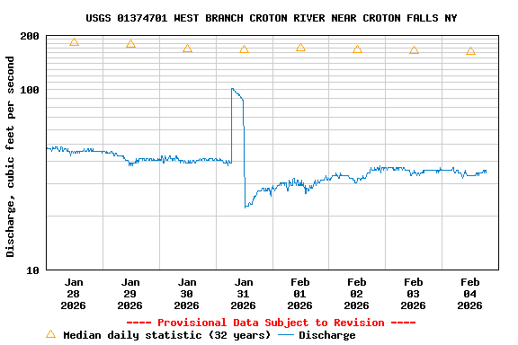 Graph of  Discharge, cubic feet per second