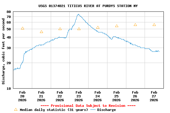 Graph of  Discharge, cubic feet per second