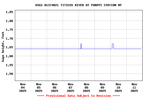 Graph of  Gage height, feet