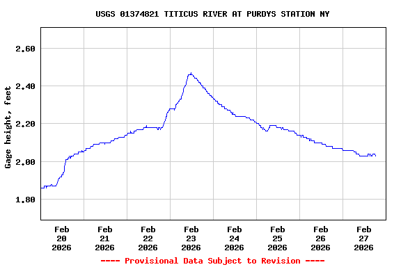 Graph of  Gage height, feet