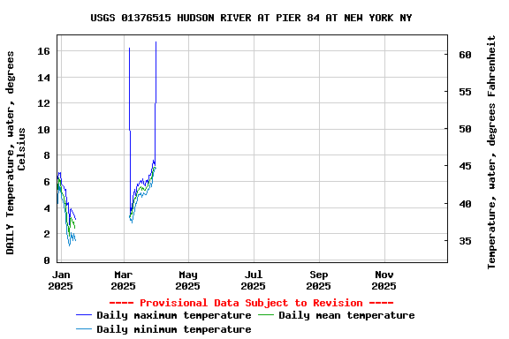 Graph of DAILY Temperature, water, degrees Celsius