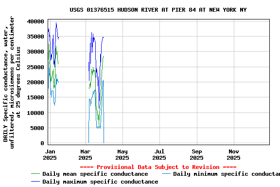 Graph of DAILY Specific conductance, water, unfiltered, microsiemens per centimeter at 25 degrees Celsius