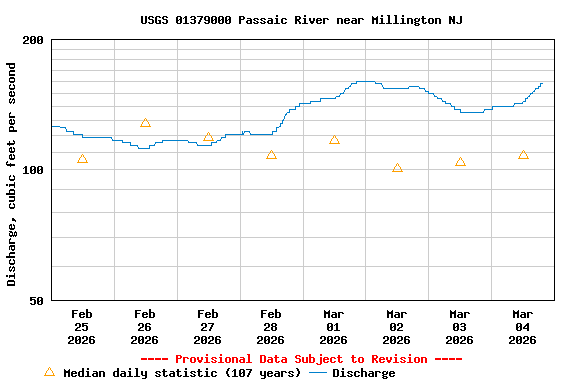 Graph of  Discharge, cubic feet per second