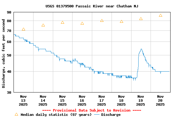 Graph of  Discharge, cubic feet per second