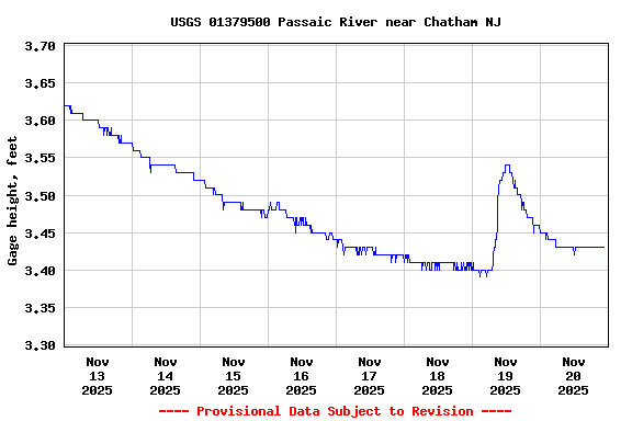 Graph of  Gage height, feet