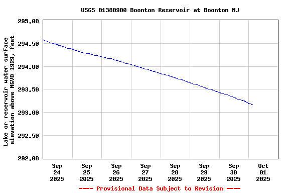 Graph of  Lake or reservoir water surface elevation above NGVD 1929, feet