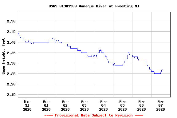 Graph of  Gage height, feet