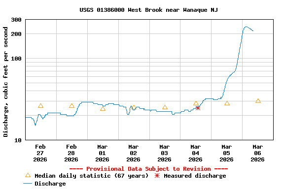 Graph of  Discharge, cubic feet per second