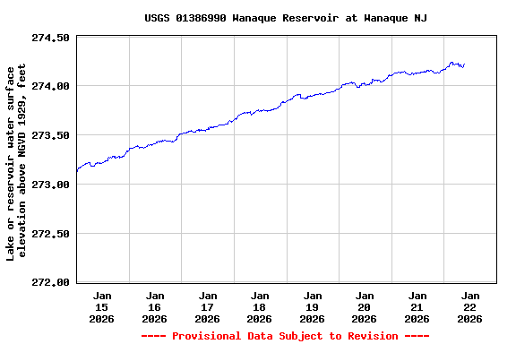 Graph of  Lake or reservoir water surface elevation above NGVD 1929, feet