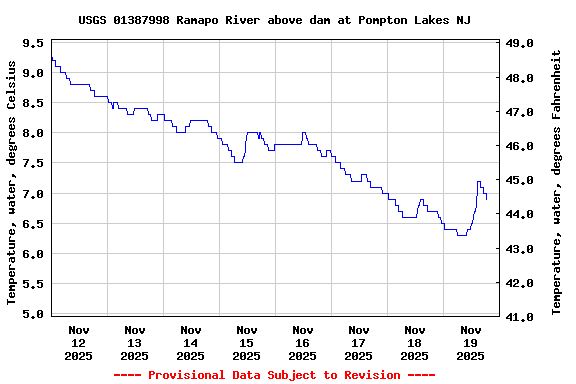Graph of  Temperature, water, degrees Celsius