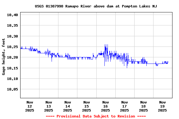 Graph of  Gage height, feet