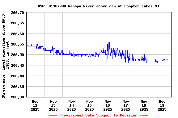 Graph of  Stream water level elevation above NAVD 1988, in feet