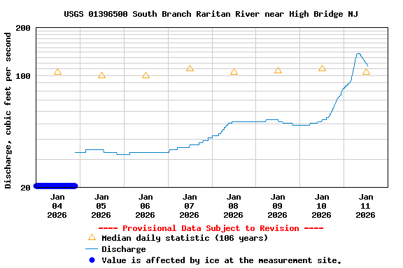 Graph of  Discharge, cubic feet per second