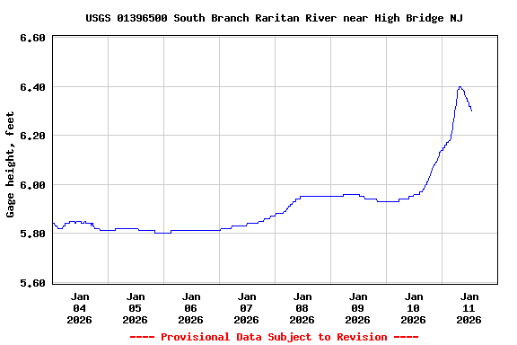Graph of  Gage height, feet