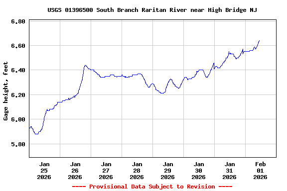 Graph of  Gage height, feet