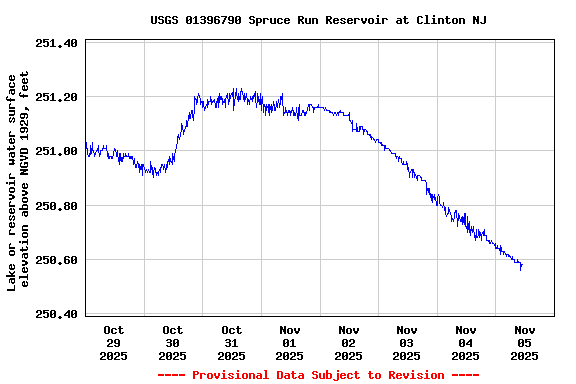 Graph of  Lake or reservoir water surface elevation above NGVD 1929, feet