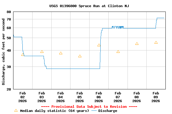 Graph of  Discharge, cubic feet per second