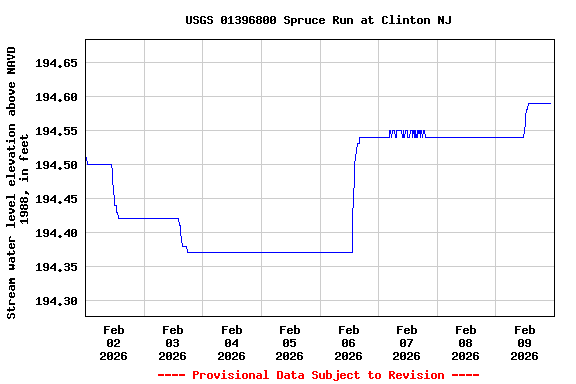 Graph of  Stream water level elevation above NAVD 1988, in feet