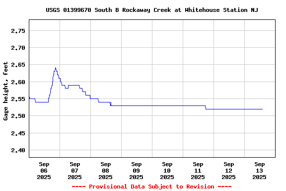 Graph of  Gage height, feet