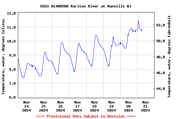 Graph of  Temperature, water, degrees Celsius