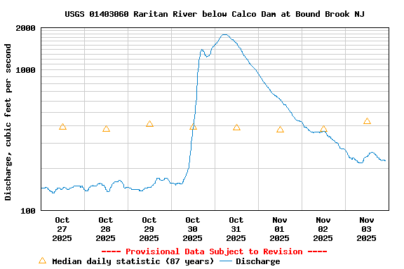 Graph of  Discharge, cubic feet per second