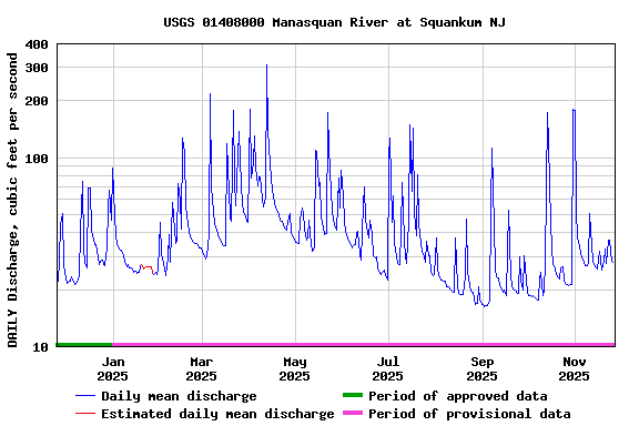 Graph of DAILY Discharge, cubic feet per second