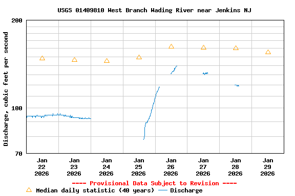 Graph of  Discharge, cubic feet per second