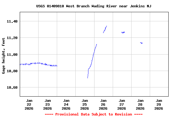 Graph of  Gage height, feet
