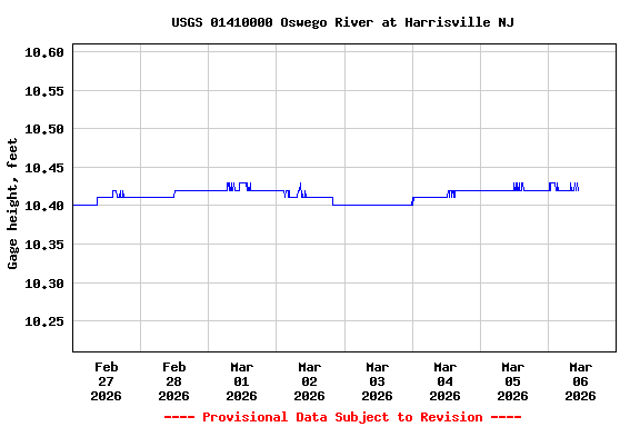 Graph of  Gage height, feet