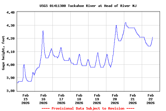 Graph of  Gage height, feet