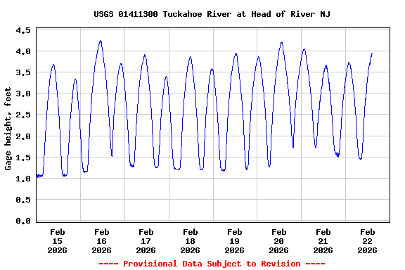 Graph of  Gage height, feet