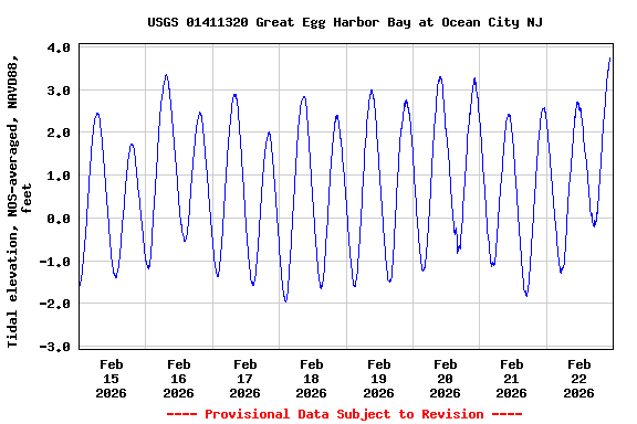 Graph of  Tidal elevation, NOS-averaged, NAVD88, feet