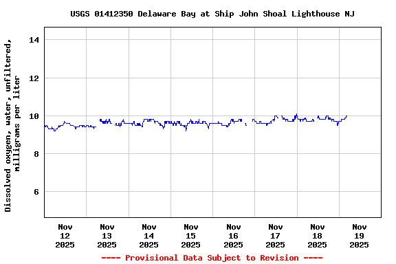 Graph of  Dissolved oxygen, water, unfiltered, milligrams per liter