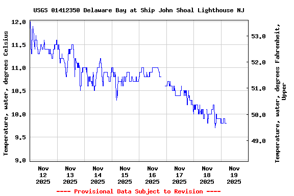 Graph of  Temperature, water, degrees Celsius