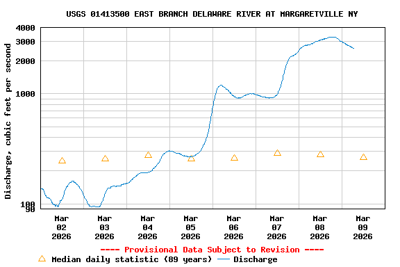 Graph of  Discharge, cubic feet per second