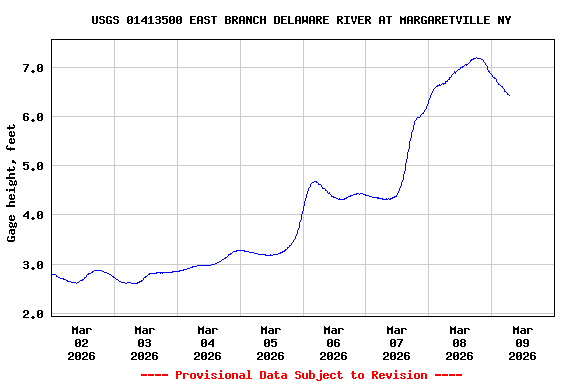 Graph of  Gage height, feet