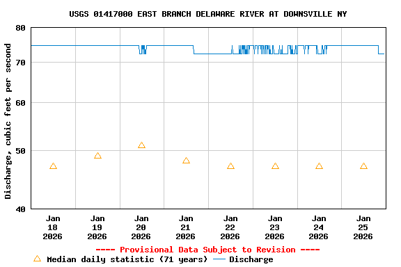 Graph of  Discharge, cubic feet per second